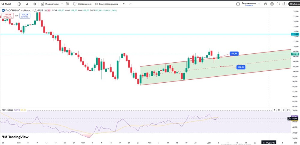 Стоит ли покупать НЛМК сейчас: технический взгляд