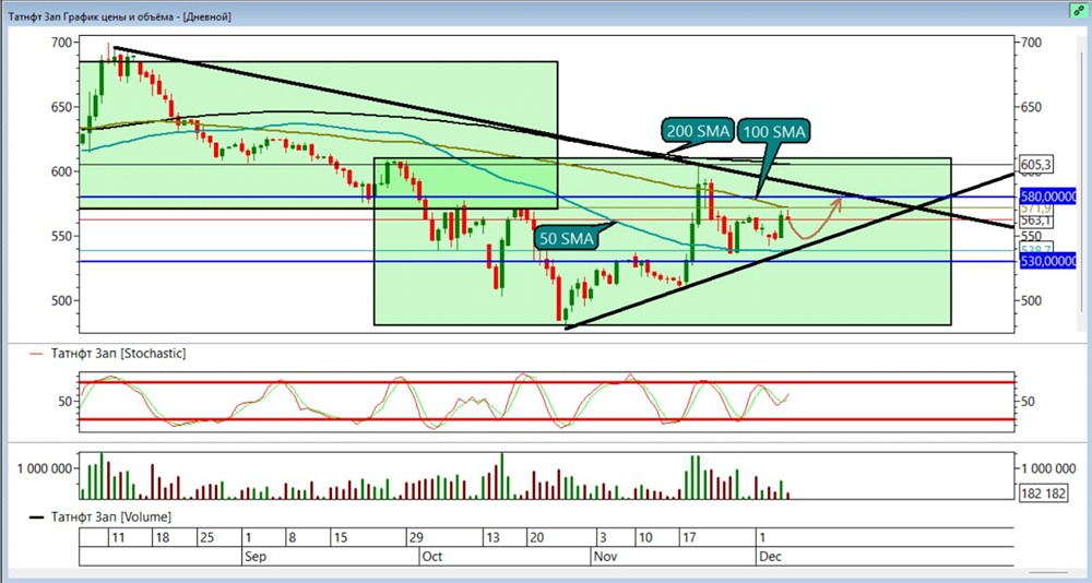 Акции Татнефть: технический анализ и новые цели роста