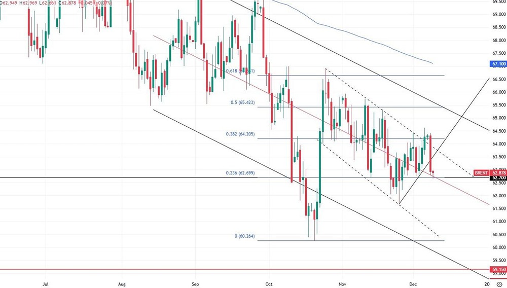 Удержится ли Brent на $62,7 — что будет при пробое поддержки к $60,5?