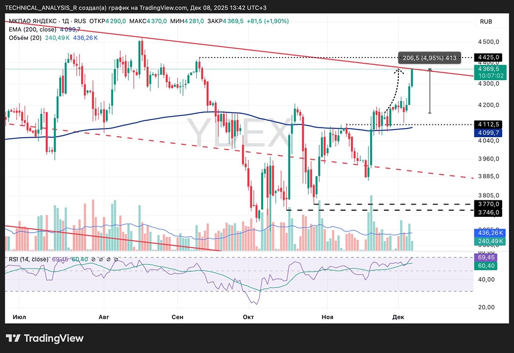 Яндекс: успешный сценарий роста и дальнейшие перспективы