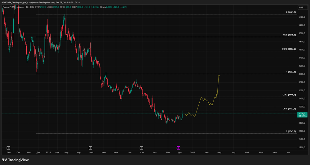 Стоит ли ждать восстановления дивидендов Магнита за 2025 год?