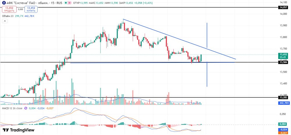 Торговые сигналы АФК Система: лонг или шорт?