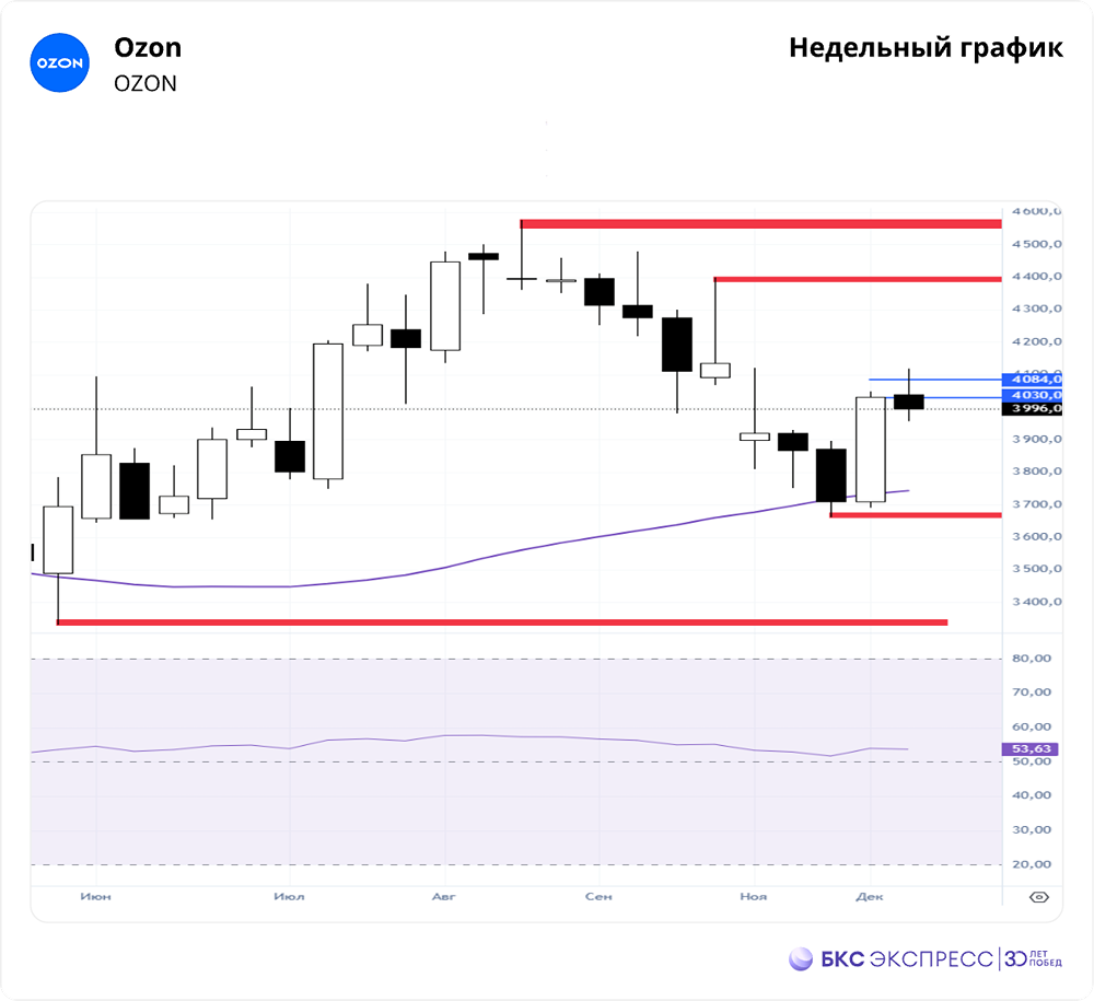 Ozon впервые выплатит дивиденды — стоит ли покупать ради доходности?