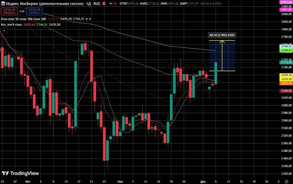 Какие факторы поддерживают рост индекса ММВБ в декабре?