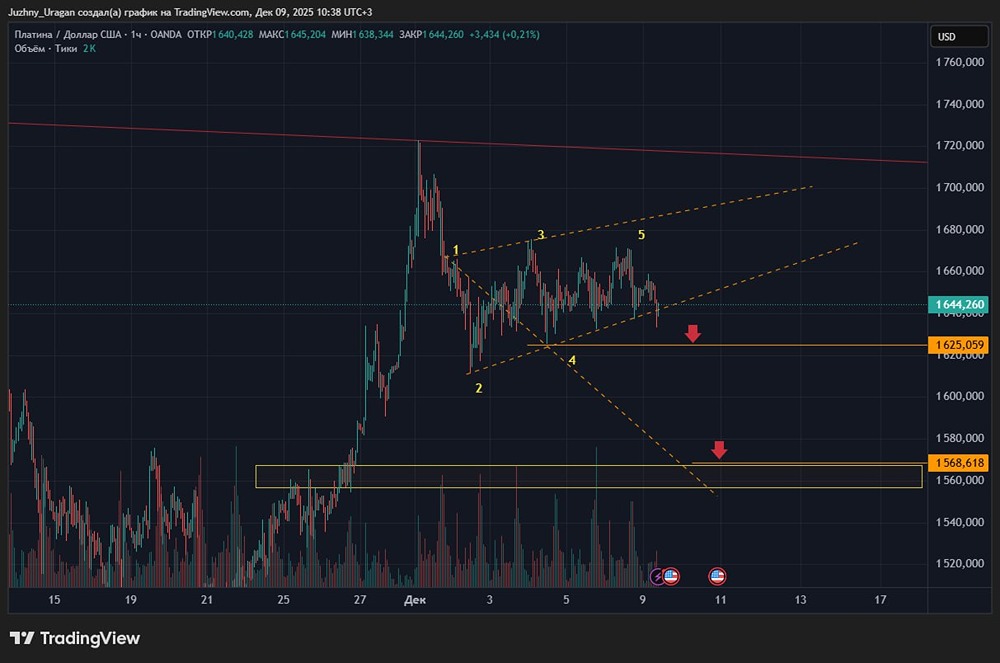 Платина формирует медвежий тренд: технический анализ