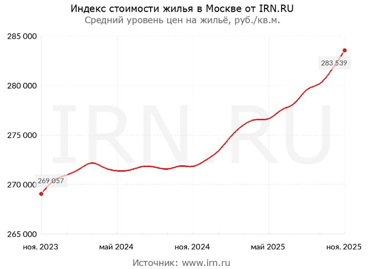 ₽283,5 тыс. за квадрат: почему вторичка в Москве бьёт рекорды?
