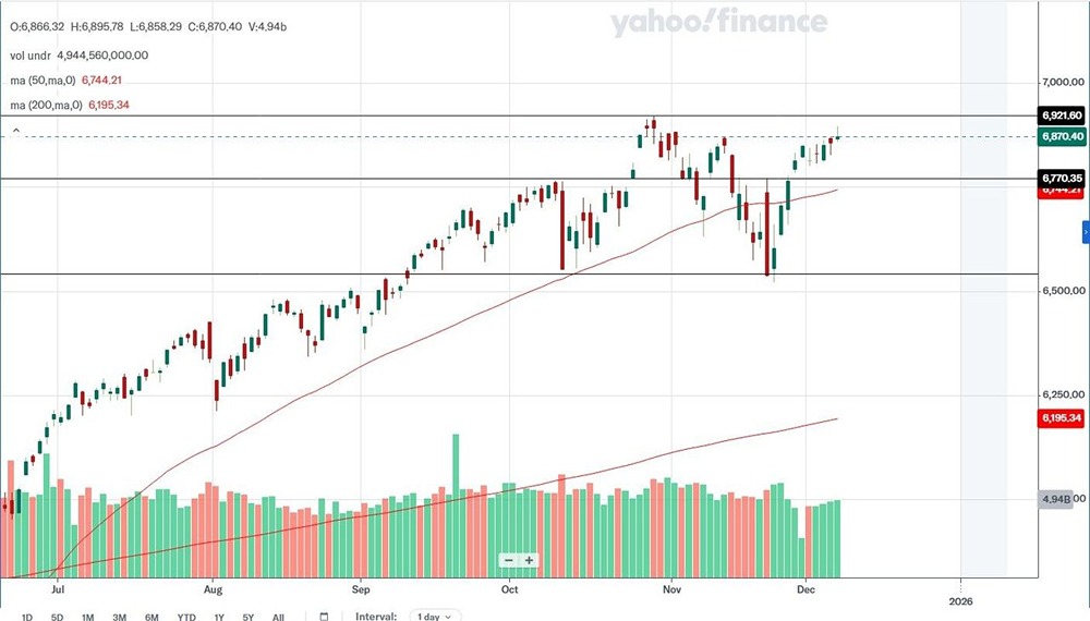 S&P 500 растёт к 6921 пункту — ждать ли пробоя или будет коррекция до 6770?