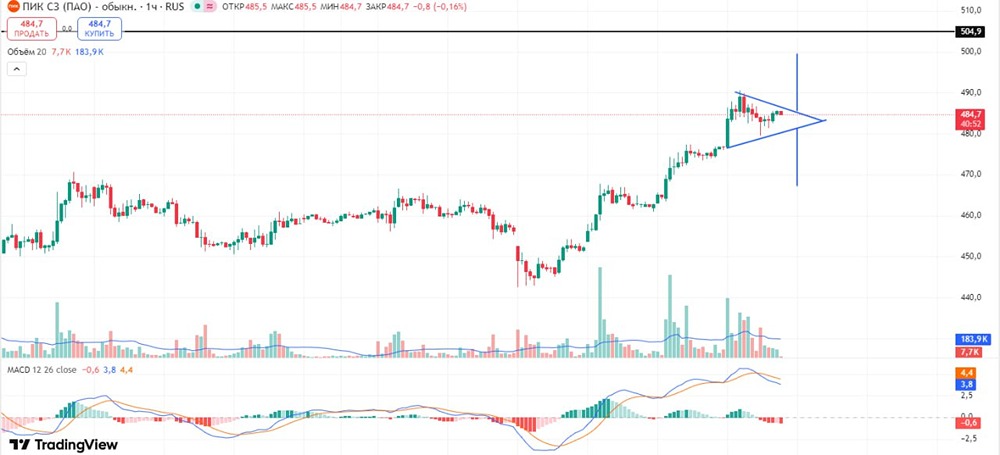 Акции ПИК: двойная торговая стратегия на часовом графике