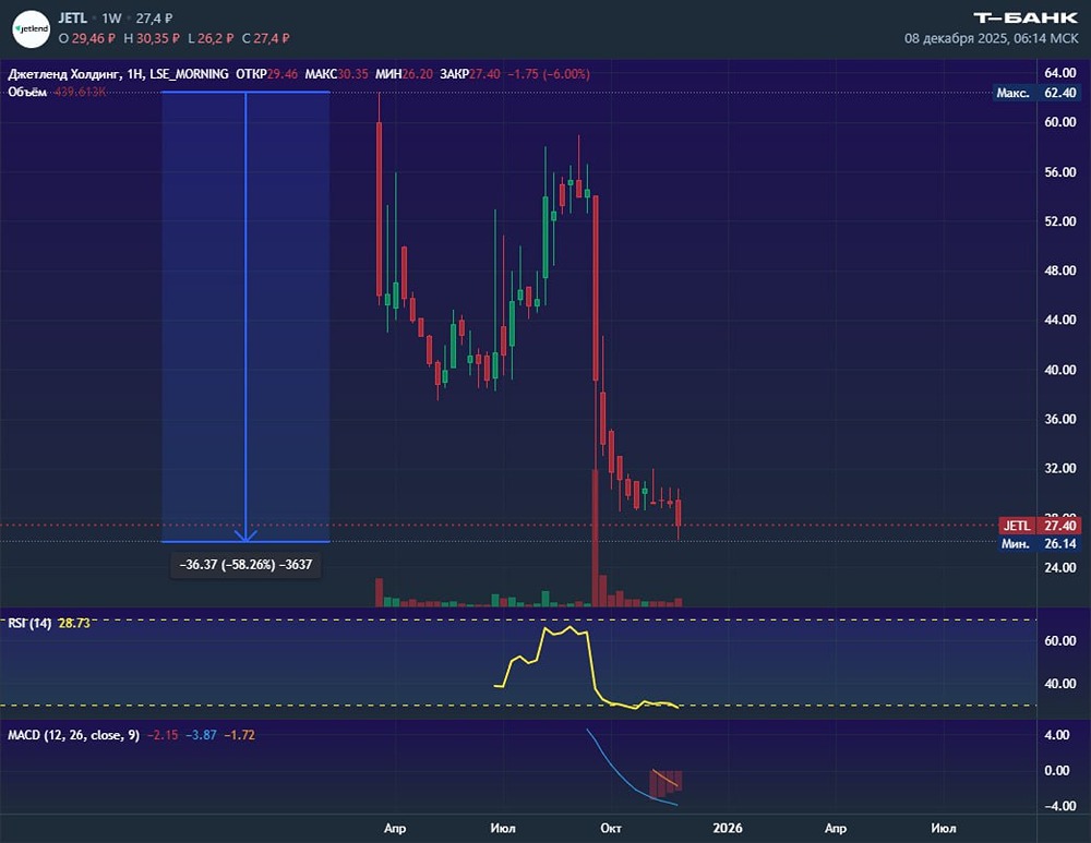 Акции Джетленд: дно ещё не достигнуто?