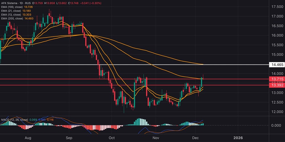 Акции АФК Система: итоги ноябрьского роста и новые цели