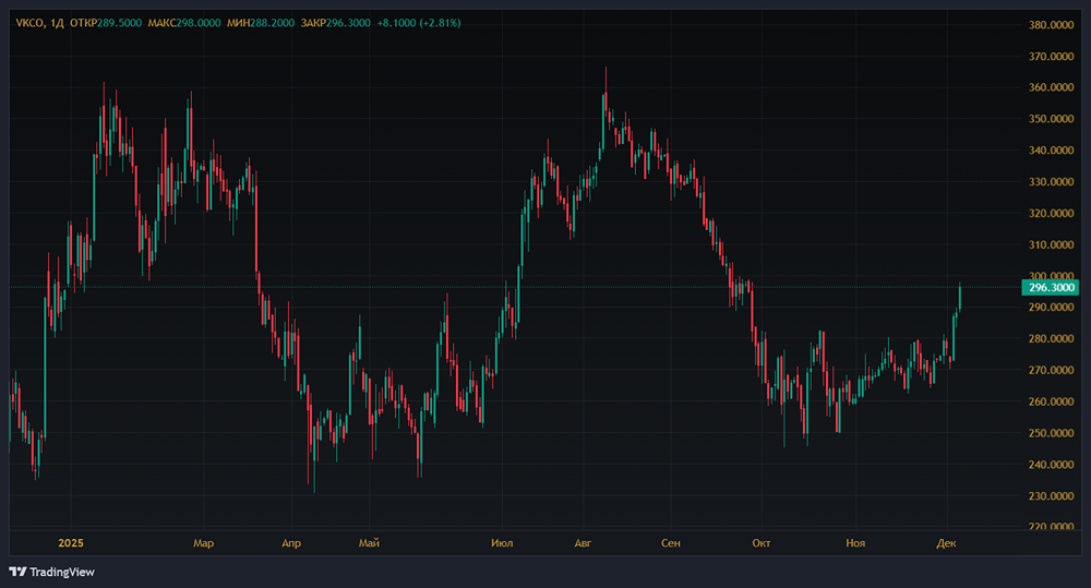 VK снова в фокусе: стоит ли покупать акции после отчёта за 9 месяцев?