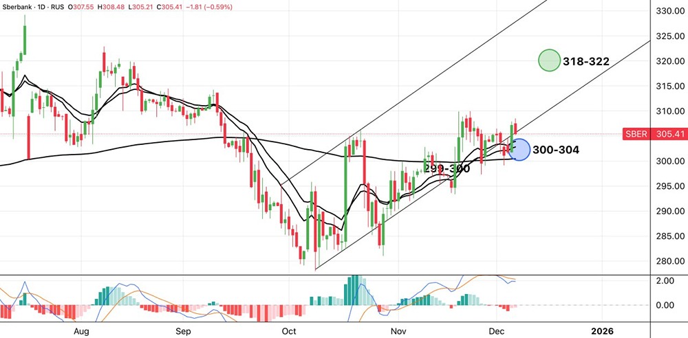 Прогноз акций Сбера: что ждать до весны 2026