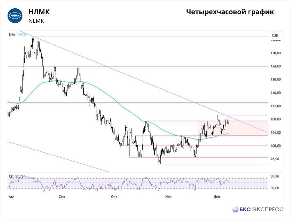 Целевая цена НЛМК — 120 руб. Реально ли 12% роста при нейтральном прогнозе?