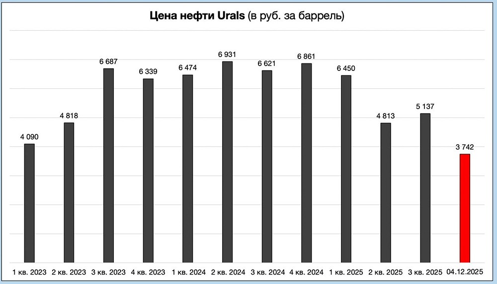 Почему Роснефть снижает дивиденды до 1% за второе полугодие 2025?