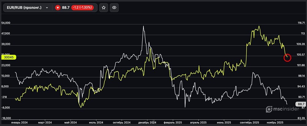 Резкое снижение длинных позиций физлиц в EUR/RUB: что происходит?