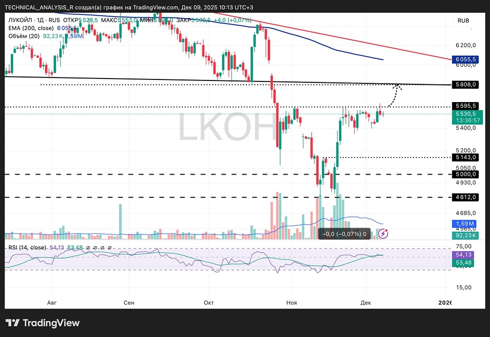 Технический анализ Лукойла: что показывает RSI?