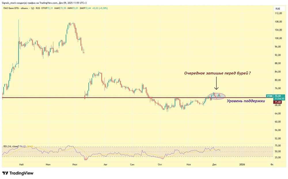 Акции ВТБ: перспективы роста после пробоя сопротивления