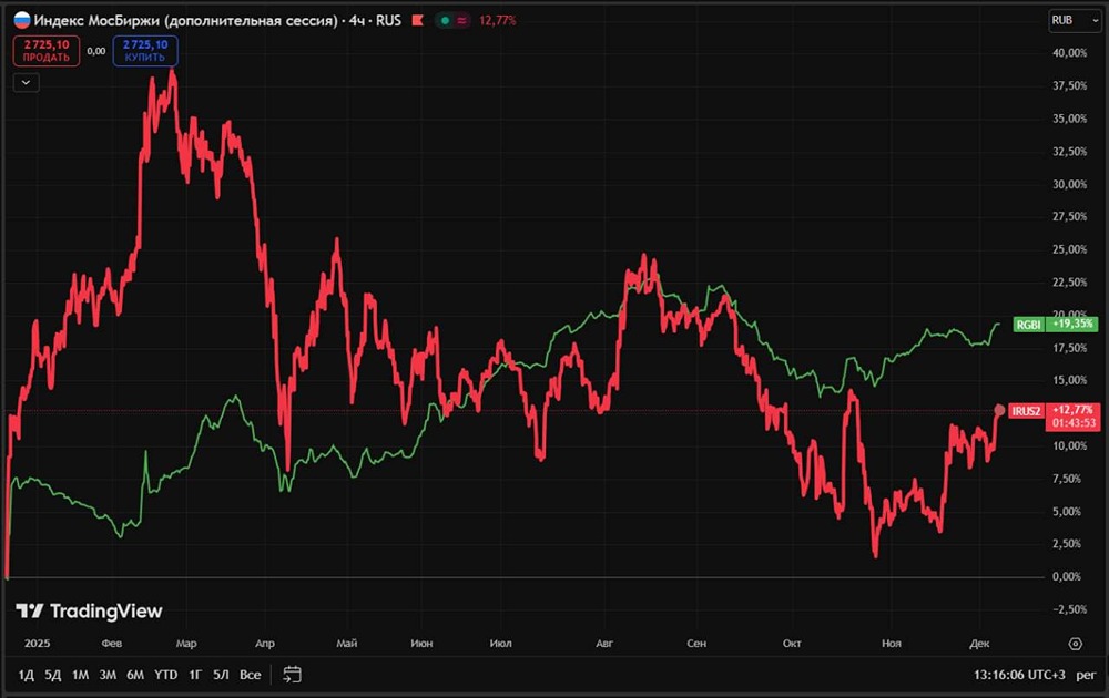 Рыночные ожидания: заседание ЦБ и ОФЗ