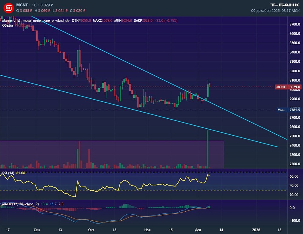Магнит пробил важный уровень: ждать ли дальнейшего роста?