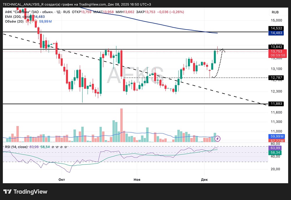 Готова ли акции АФК Система к среднесрочному восходящему тренду?