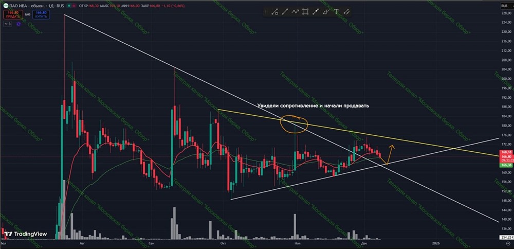 Стоит ли покупать акции ИВА сейчас: анализ пробоя сопротивления