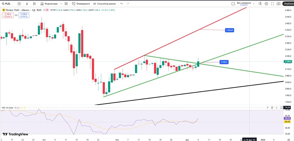 Полюс: разворот тренда или коррекция? Разбор графика