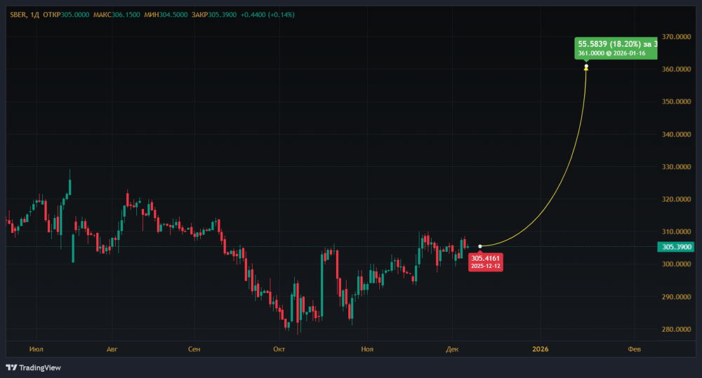 Стоит ли покупать акции Сбера при таргете 361 рубль — обоснован ли прогноз?