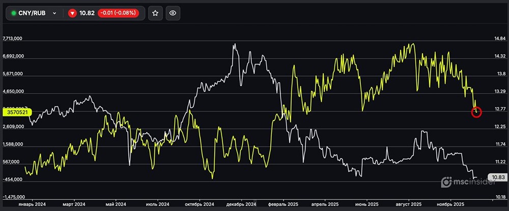 Почему физлица массово закрывают длинные позиции по юаню?