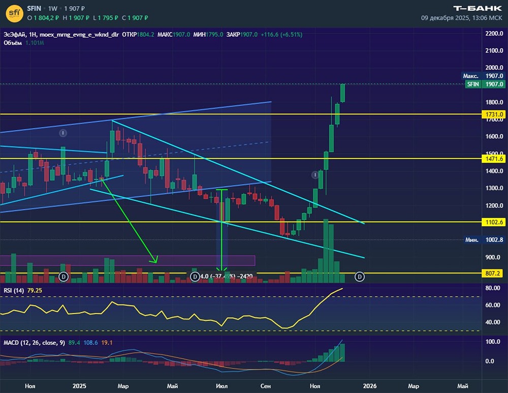 Дивидендный сюрприз ЭсЭфАй: что будет с ценой дальше