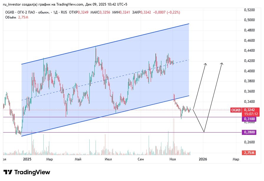 Акции ОГК-2: перспективные уровни для входа и цели роста