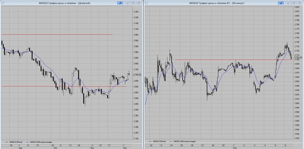 Технический взгляд на рынок: куда пойдет индекс после негативной сессии?
