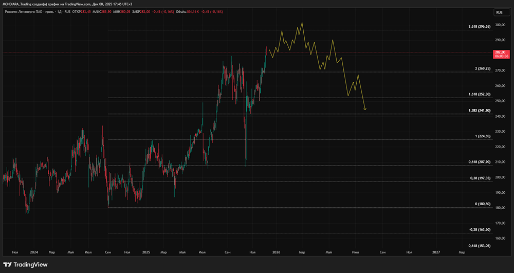 Стоит ли держать префы Ленэнерго в 2026 году?