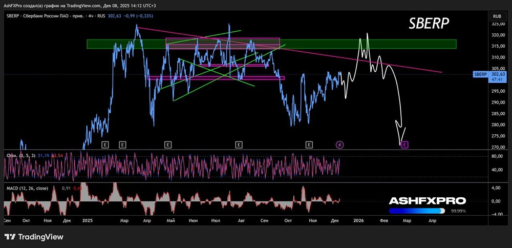 Какие риски стоит учитывать при инвестировании в акции Сбербанка до конца 2025 года?