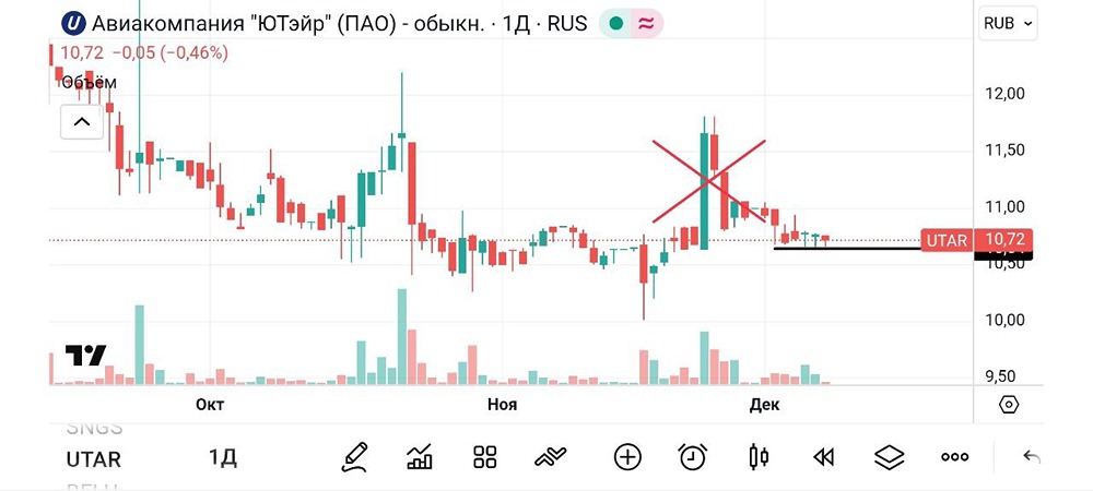 Стоит ли покупать акции ЮТэйр после коррекции: анализ спекулятивных возможностей