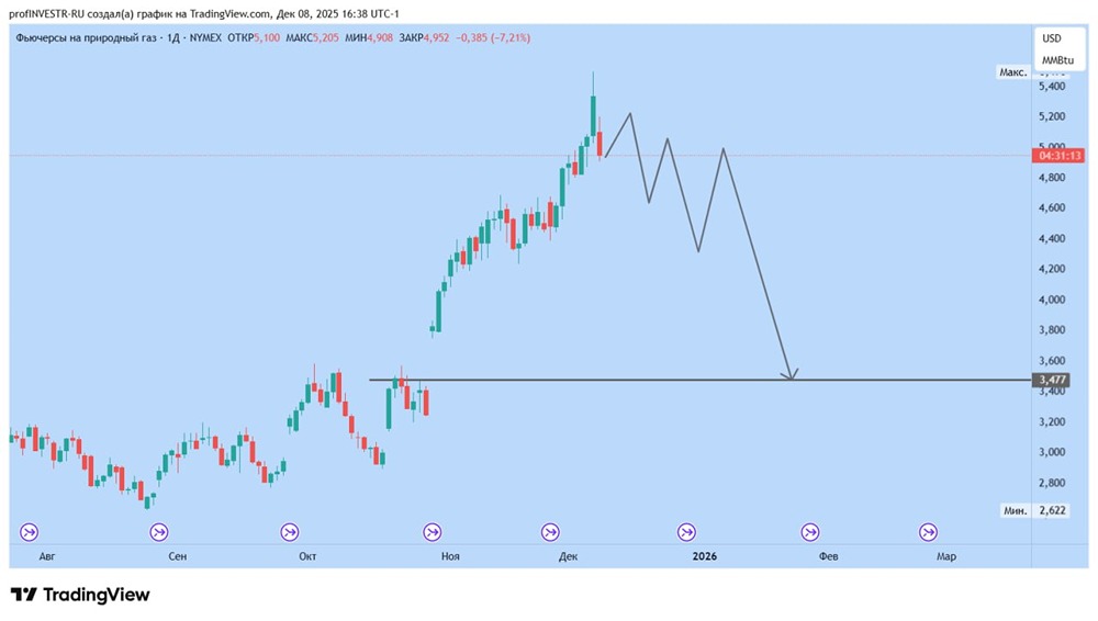 Почему фьючерсы на газ показывают признаки коррекции?