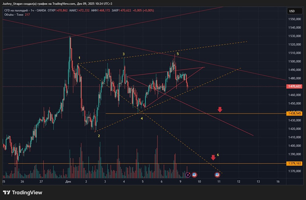 Палладий на перепутье: что решит ФРС?