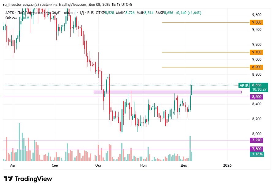 Акции Аптека 36,6: технический анализ текущей ситуации
