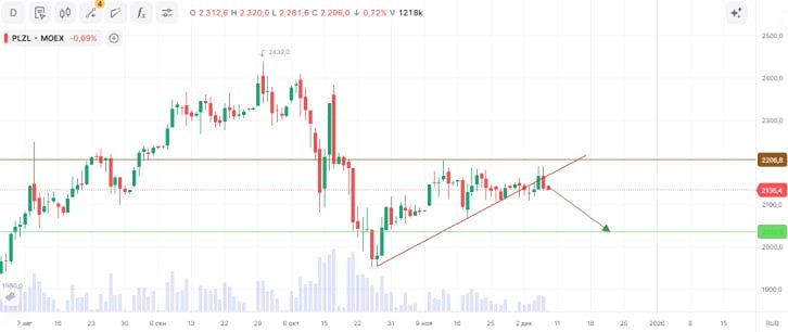 Почему акции Полюса (PLZL) начали падать после пробития ключевой поддержки?