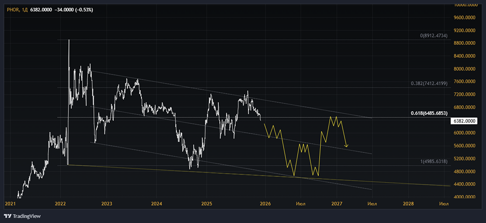 Акции ФосАгро: инвестиционный потенциал и риски