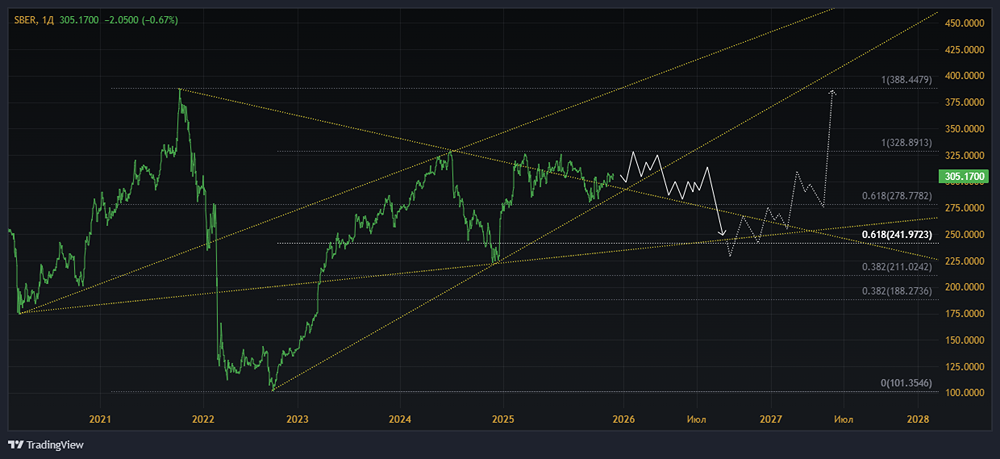 Почему крупный капитал выбирает акции Сбера — технический анализ?