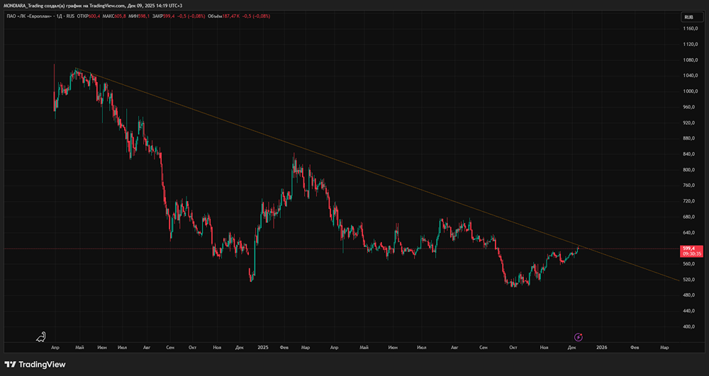 Как заработать 48% годовых на оферте Европлана: пошаговый план