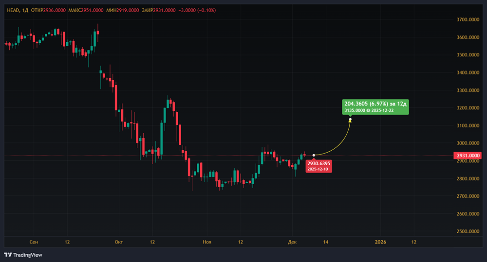 Какой потенциал роста у акций HeadHunter до конца 2025 года?
