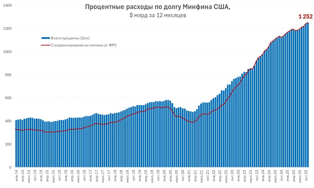 Госдолг США: рекордные процентные расходы и новые заимствования