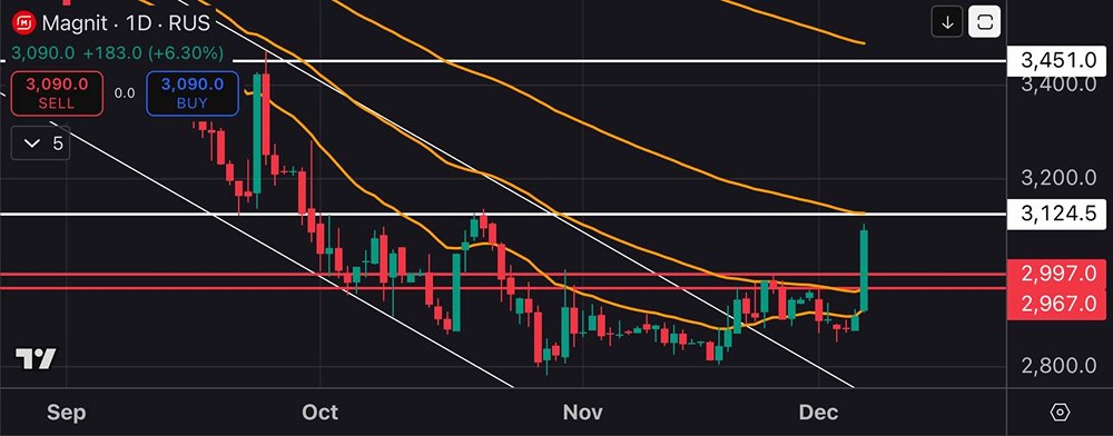 Акции Магнита: что скрывается за отменой ценового коридора?