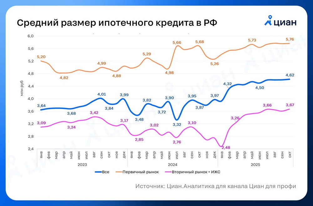Ипотечный кредит подорожал до ₽4,62 млн: с чем связан рекорд?
