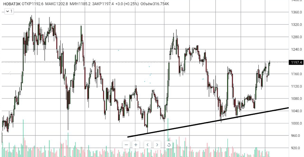 Стоит ли инвестировать в Новатэк на уровне 1197 рублей — мнение аналитиков?