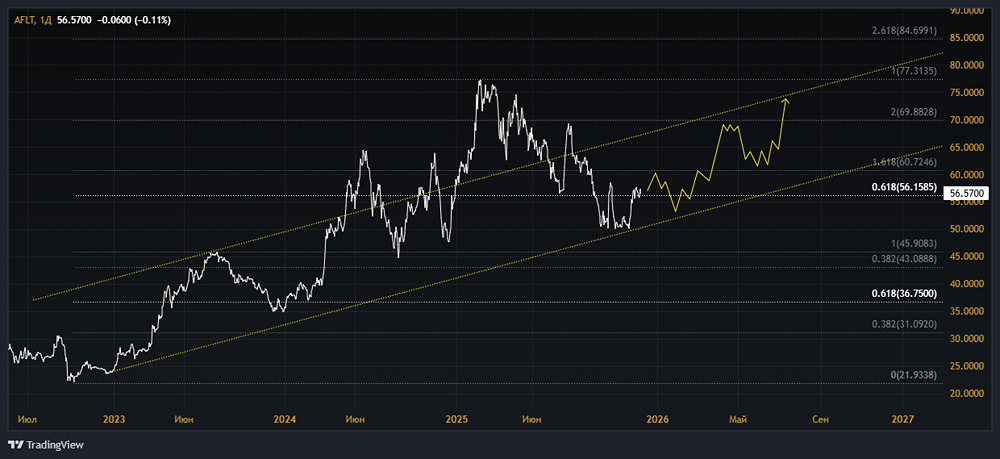 Аэрофлот: почему рост выручки не спасает компанию?