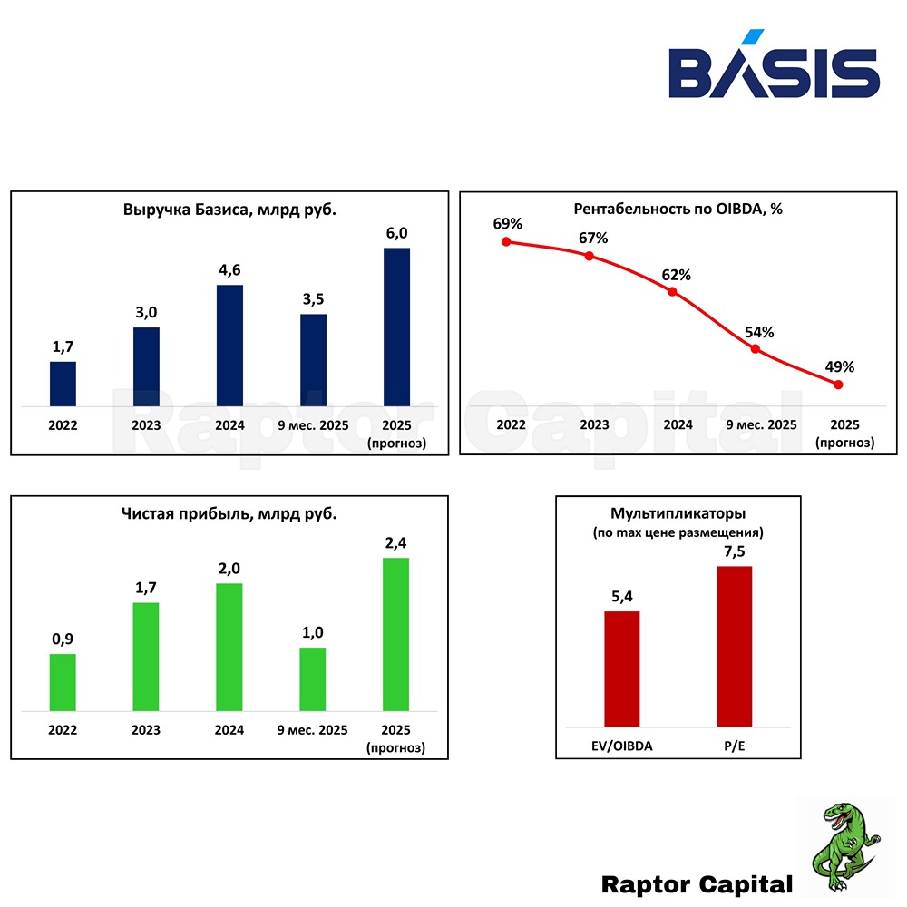 Какие факторы говорят о переоценке акций Базис при IPO?