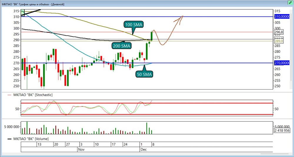 Акции VK: технический взгляд на текущую ситуацию