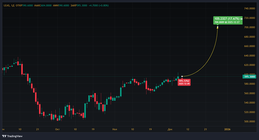 Европлан: стоит ли покупать акции перед закрытием реестра 15 декабря?